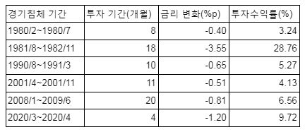 경기 침체기 미 국채 기대 수익률