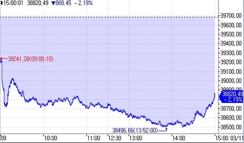 [도쿄증시-마감] 반도체 관련주 약세에 2%대 하락_이재헌