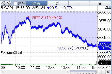 코스피, 휘청인 AI 랠리에 0.7%대 하락…소외업종 반등_박경은