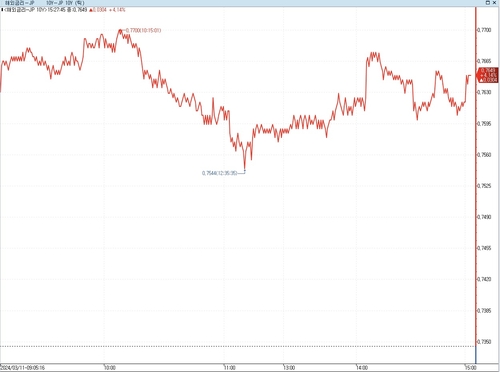 日 장기금리 상승…BOJ 의식해 장중 0.77% 터치_이재헌