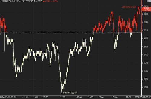 美 국채가 혼조…혼란스런 고용 여파 지속_진정호