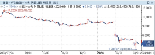 NYCB, 신임 CEO에 기본연봉 125만달러+α 지급하기로_정선영