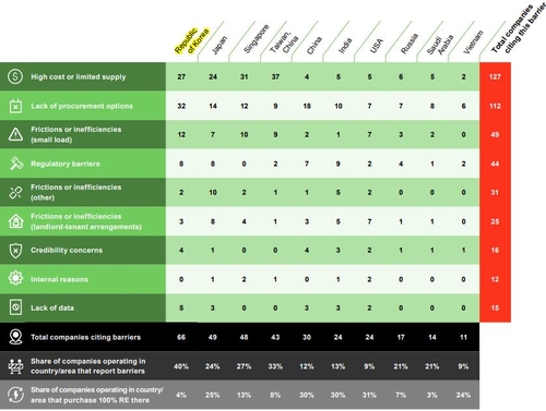 ASML 지적대로…"한국서 RE100 달성 가장 어려워"_이효지