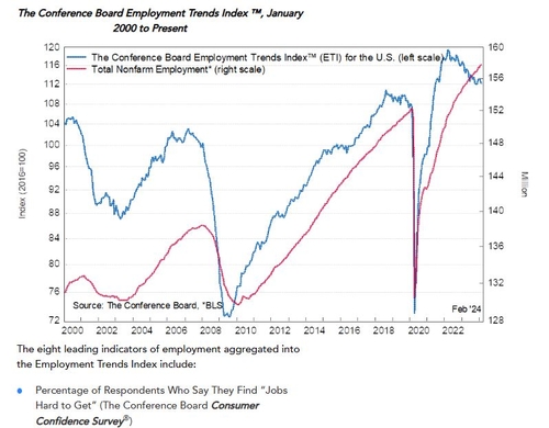 美 2월 고용추세지수 112.29로 전월보다 하락_정선영