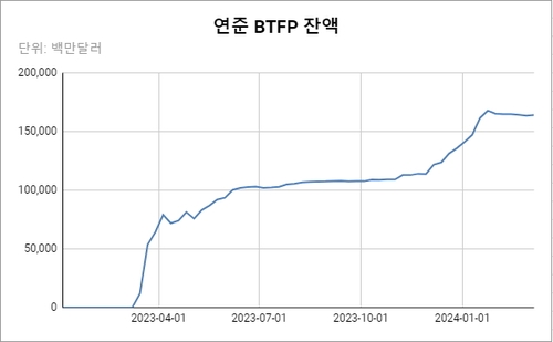 데이터 출처: 미 연준