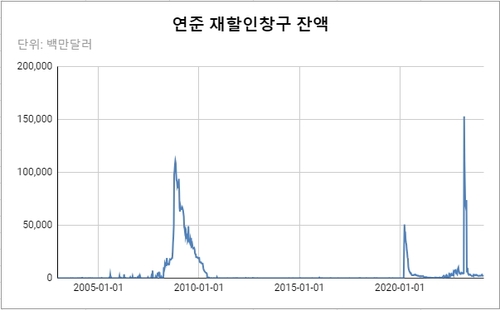 데이터 출처: 연준
