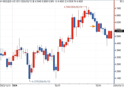 다시 소환되는 연준 오퍼레이션 트위스트…이번엔 '리버스'_김성진