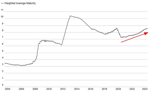 연준 보유 미 국채의 가중평균만기 추이.