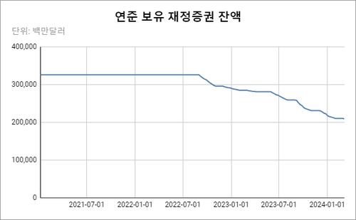 연준의 재정증권 잔액은 QT 개시 후 꾸준히 감소해 왔다.