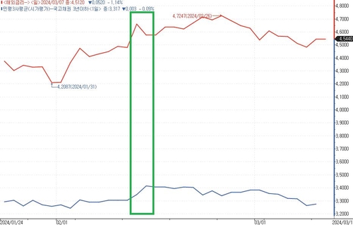 [노현우의 채권분석] 아직 크지 않을 비둘기 메아리_노현우