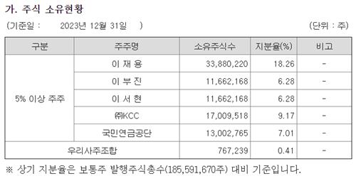 2023년 말 기준 삼성물산 주식 소유현황