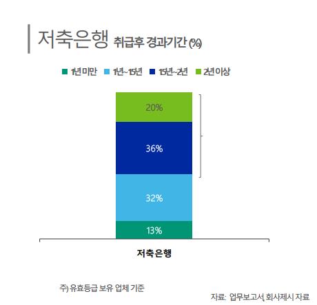 저축銀, 브릿지론·본PF 만기 부담 가중…부실비율 1년 새 2배_이수용