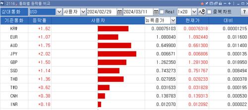 [달러-원 경로 탐색②] 통화별 키맞추기에 '두 시선'_노요빈