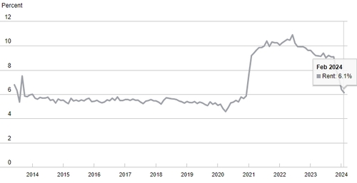 [글로벌 차트]'많이 낮아졌지만'…여전히 높은 美 임차료 기대 인플레_김성진