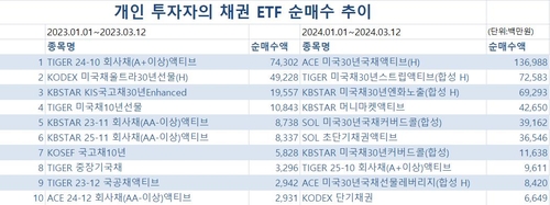 '알채권' 직접 담는 개미 탓에 소외되는 회사채 ETF_윤은별
