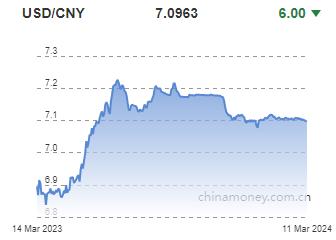 위안화 0.01% 절상 고시…7.0963위안(상보)_전선정