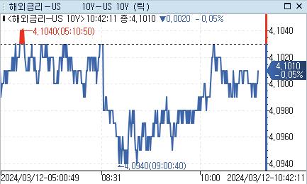 美 국채금리, 亞서 혼조…물가 지표 대기_강수지