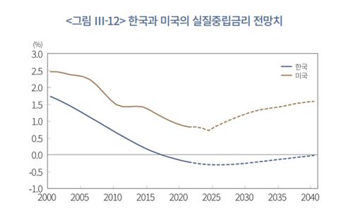 "美 중립금리만 오른다"…한국과 금리역전 고착화 전망은_김정현