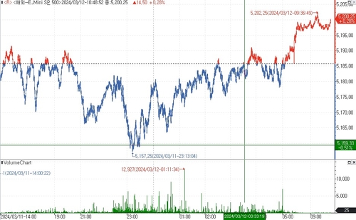 S&P500 선물, 근원 CPI 둔화 기대감에 상승_김지연