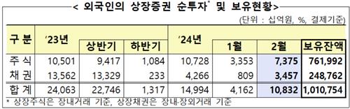 외국인 지난달 국내주식 7.4조원 순매수…11년 만에 최대_온다예