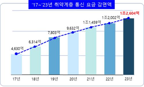 "통신사, 작년 취약계층 통신비 '1.3조' 감면"_김학성