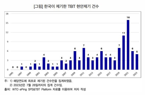 한은 "무역기술장벽으로 韓 수출기업 수 감소…경쟁력 강화해야"_윤은별
