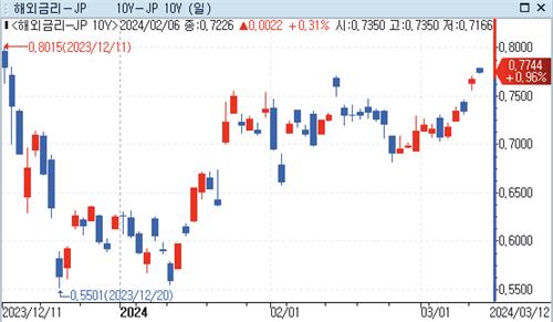 日 10년 국채금리 작년 12월 이후 최고…BOJ 완화 기대_강수지