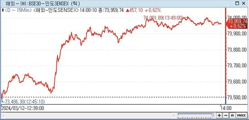 印 SENSEX지수, 0.62%↑ 73,959.74 (14:00)_전선정