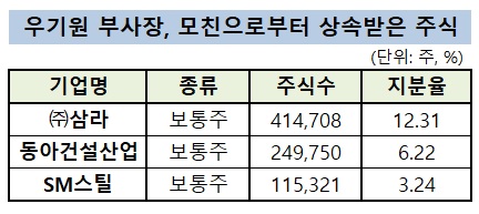 우기원 SM그룹 부사장, 모친 지분 전량 상속 받았다_유수진