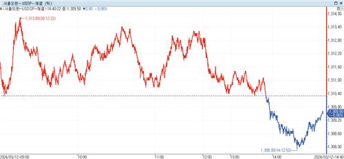 달러-원, 1,308원대로 급반락…"연속 하락에 롱스탑"(상보)_노요빈