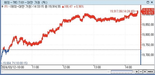 [대만증시-마감] 폭스콘 급등으로 사상 최고 마감_전선정