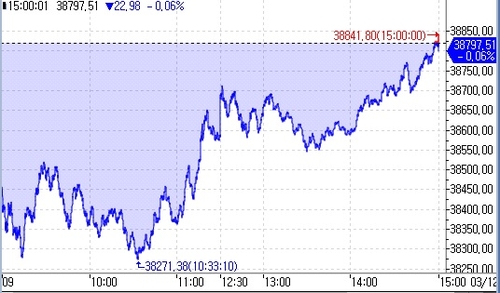 [도쿄증시-마감] 엔화 움직임 주시하며 소폭 하락_이재헌