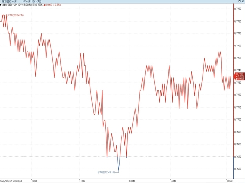 日 장기금리 소폭 상승…BOJ 3월 인상 가능성 경계_이재헌
