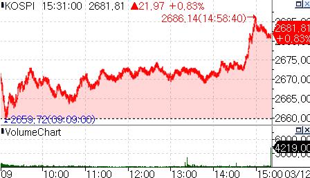 美 CPI 앞두고 코스피 상승 마감…이차전지株 강세_온다예