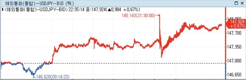 미 달러화 강세…2월 CPI에 인플레이션 하락세 정체 우려_정선영