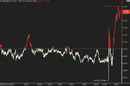 美 국채가, 예상 웃돈 근원 물가에 하락 전환_진정호