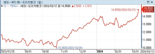도이체방크 주가 상승…CEO '이번 분기 채권부문 수익 증가'_정선영