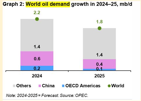 OPEC '원유 수요증가 전망 유지'…올해 세계 성장률 전망치 상향_정선영