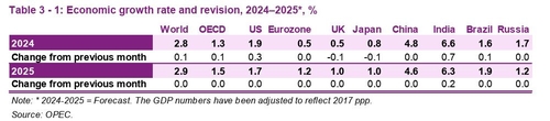 OPEC 세계경제 성장률 전망치 표