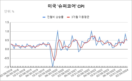 [글로벌차트]오히려 강해지는 美 슈퍼코어 인플레_김성진