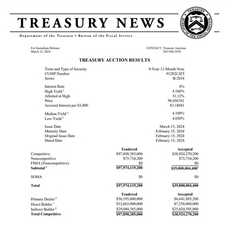 美 재무부 10년물 국채 발행 4.166%…수요 부진_진정호