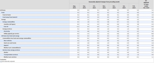 헤드라인 CPI와 근원 CPI 전월대비 상승률
