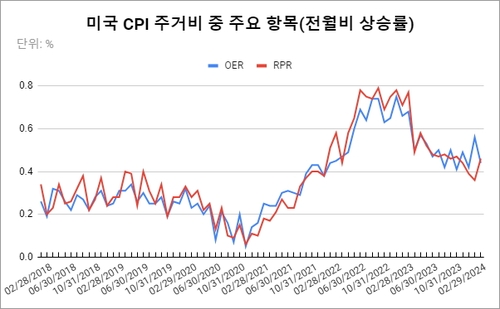 [글로벌차트]해소된 美 주거비 내부 다이버전스_김성진