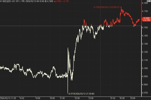 [뉴욕채권] 끈질긴 근원 CPI…美 국채가↓_진정호