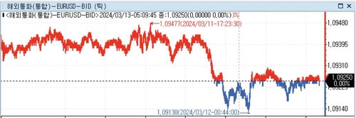 [뉴욕환시]미 달러 소폭 강세…2월 CPI에 디스인플레 정체_정선영