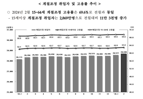 2월 취업자 32만9천명 증가…제조 3개월·건설 6개월째 늘어(종합)_최진우
