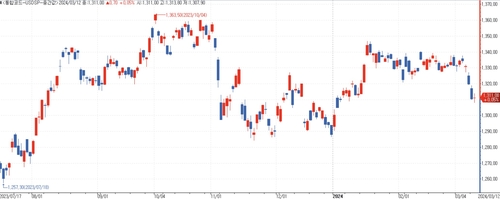 서울환시 "CPI 실망할 정도 아냐…달러-원 제한된 상승압력"_김용갑