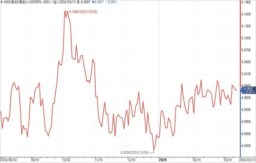 달러-브라질헤알화 추이 