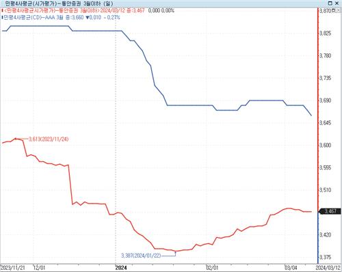 연중 '최저' 기록한 CD 고시금리 이유는_김정현