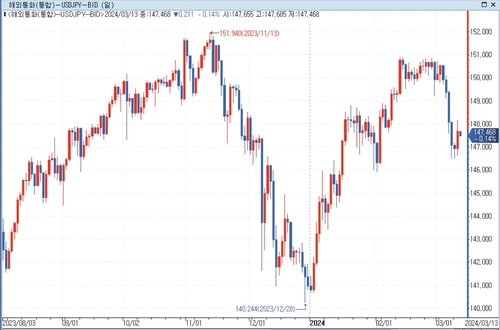 투기세력, BOJ 회의·FOMC 앞두고 엔화 매도 되감아_문정현